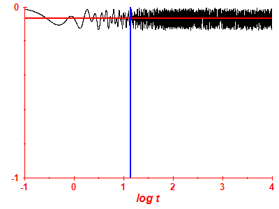 Survival probability log